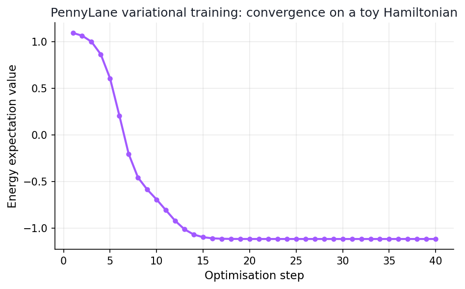PennyLane variational quantum-eigensolver training curve, energy expectation converging over 40 gradient-descent steps to -1.1180