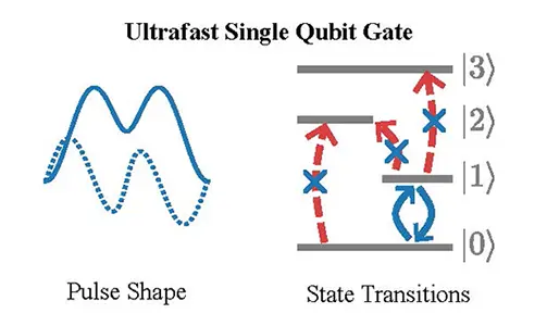 Peter Grünberg Institute’s quantum gate hits 99.98% speed record