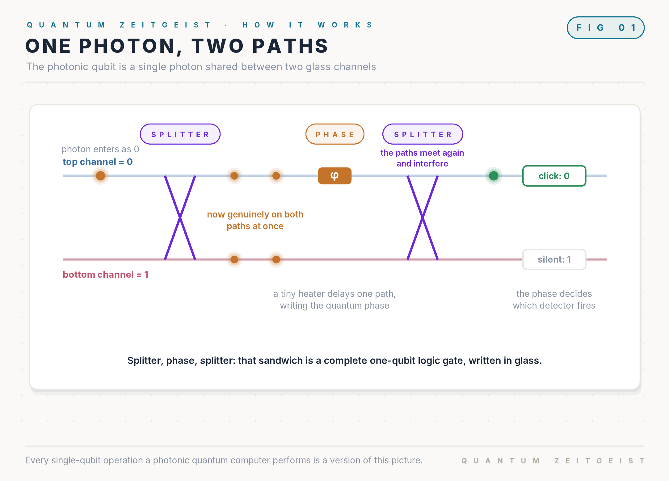 A photonic qubit as one photon shared between two waveguides, with splitters and a phase shifter