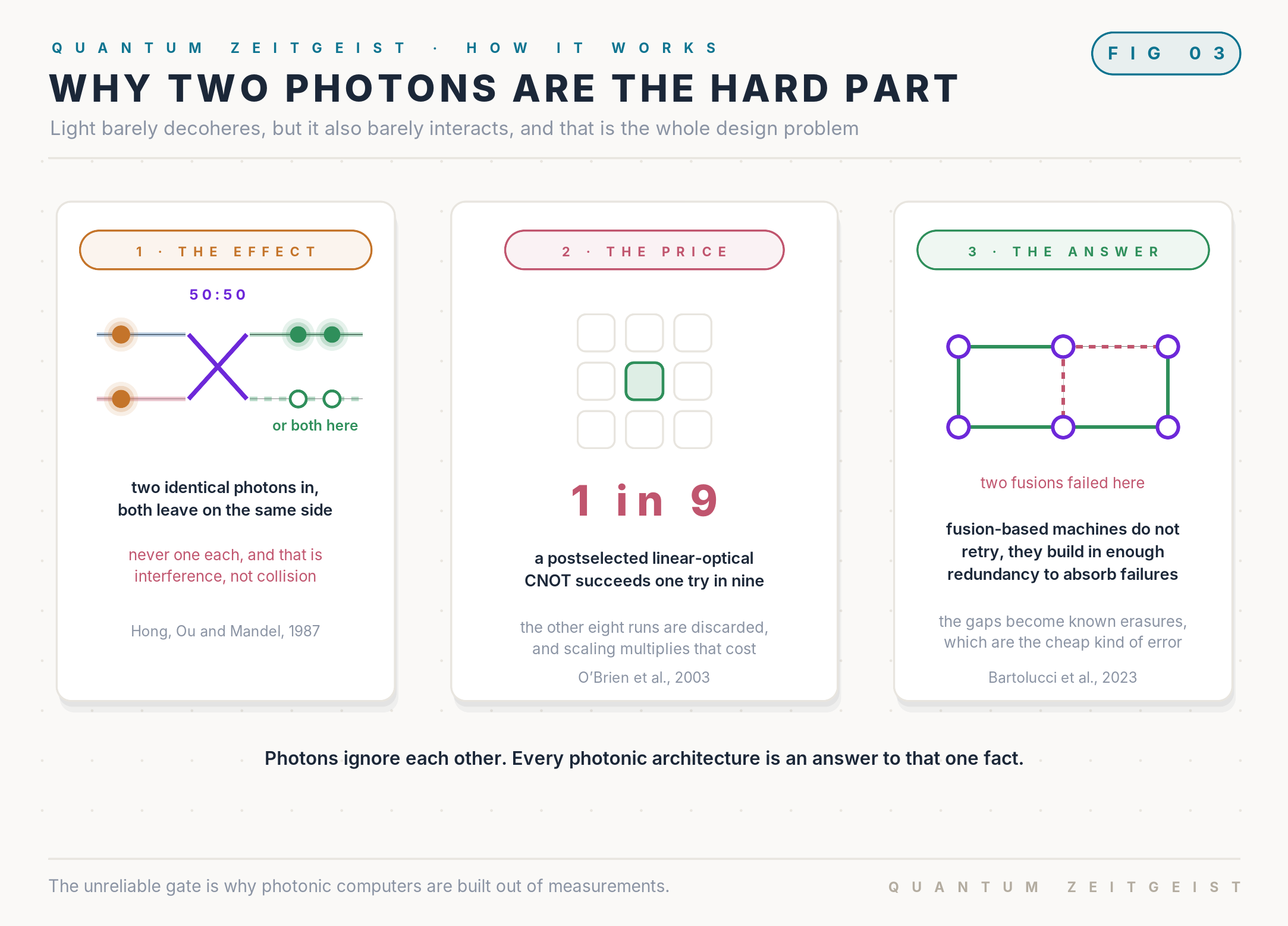 Why two-photon gates are the hard part, showing Hong-Ou-Mandel bunching, the one-in-nine CNOT success rate and fusion redundancy