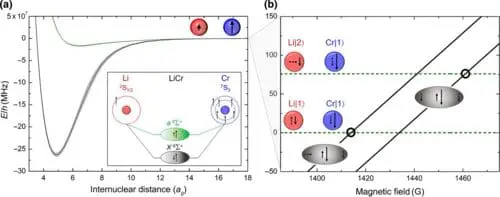 Researchers Unveil New Pathway to Ultracold Gases, Advancing Quantum Simulation and Computation