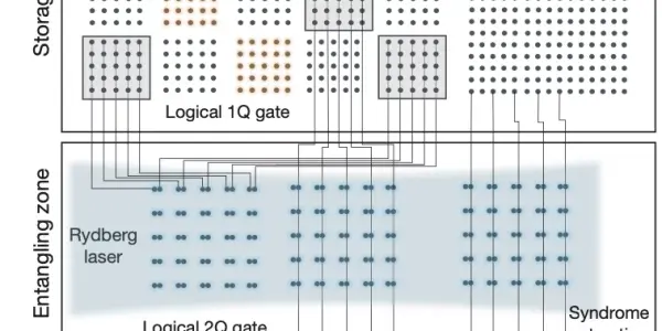 Schematic of the logical processor, segmented into three zones: storage, entangling , and readout. Logical single-qubit