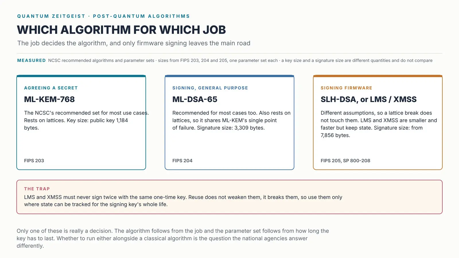 Which post-quantum algorithms to use for which job: ML-KEM-768 for key agreement, ML-DSA-65 for general signing, and hash-based algorithms for firmware