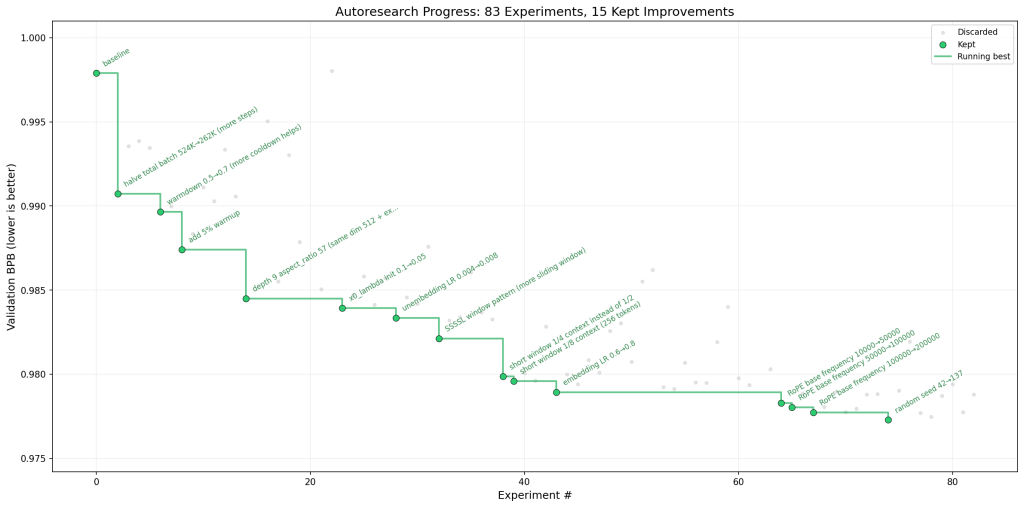 The idea: give an AI agent a small but real LLM training setup and let it experiment autonomously overnight. It modifies the code, trains for 5 minutes, checks if the result improved, keeps or discards, and repeats. You wake up in the morning to a log of experiments and (hopefully) a better model.