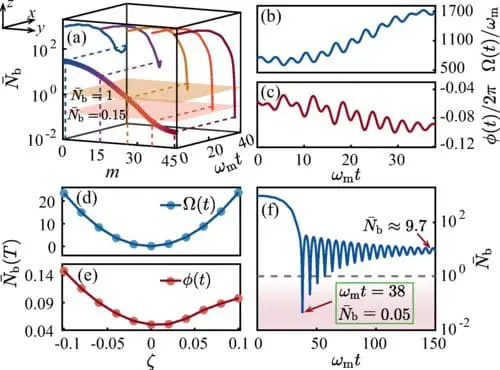 Quantum Learning Control Optimizes Linear Gaussian Quantum Systems, Advances Quantum Technology