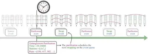Quantum Repeaters: Overcoming Communication Limits with ReQuSim Simulation Platform