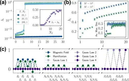 Caltech and Google Quantum AI Develop Algorithm to Uncover Conservation Laws in Quantum Dynamics