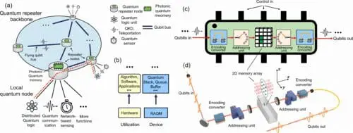 Photonic Quantum Memory Capacity Expanded, Paving Way for Quantum Internet