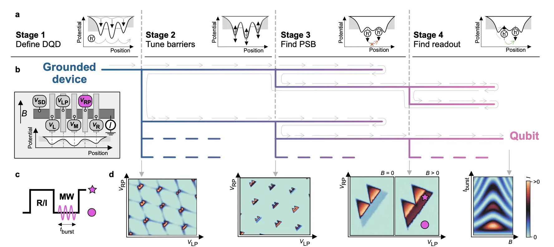 Autonomous Tuning of Spin Qubit: A Quantum Leap in Computing, Says Oxford Study. Now Tuning within 3 days.