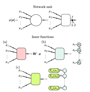 Perceptron-inspired Tensor Networks Offer Accurate Quantum Many-Body Ground State Calculations.