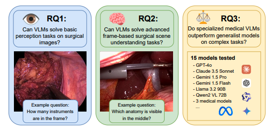 Vision Language Models Assess Laparoscopic Surgery with Mixed Results