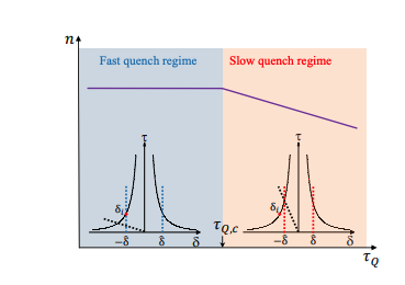 Fast Quenches Challenge Universal Scaling Law for Topological Defects