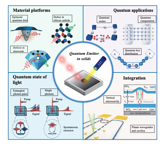 Solid-state quantum emitters advance quantum communication and sensing technologies.