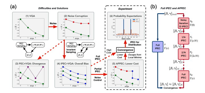 Quantum optimisation gains efficiency via adaptive error cancellation techniques.