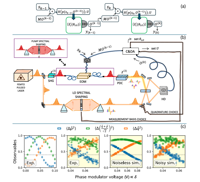 Quantum Reservoir Computing Harnesses Light for Enhanced Machine Learning.