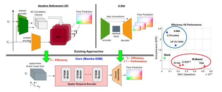 Event Cameras and State Space Models Enhance Motion Estimation Efficiency.