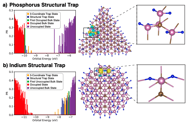 Quantum Dot Performance Limited by Atomic Structure, Not Just Defects