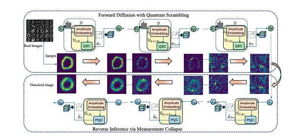 Quantum Computing Generates Images with Fewer Parameters and High Fidelity.