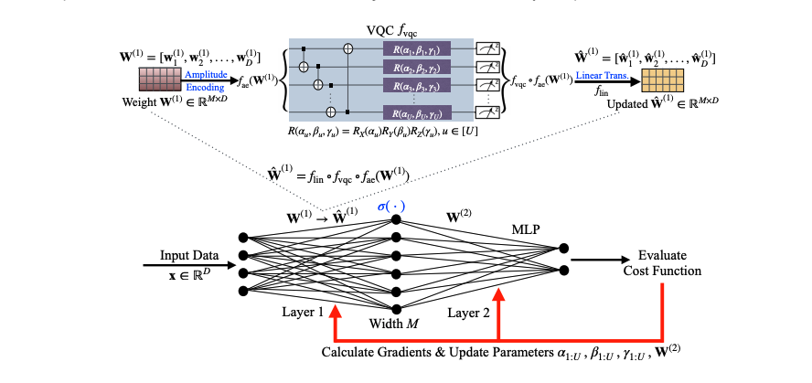 Quantum-enhanced machine learning overcomes limitations with scalable hybrid circuits.