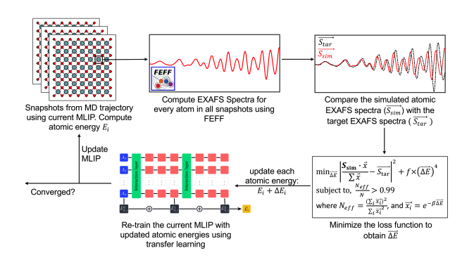 Machine Learning Interatomic Potentials Refined by Experimental X-ray Data.