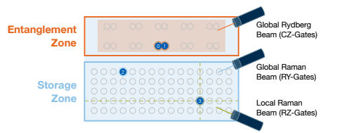 Neutral Atom Quantum Computing: Software Optimises Atom Rearrangement for Speed.