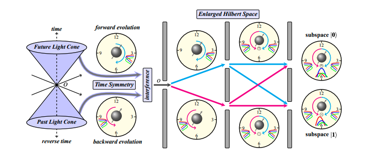 Time-Symmetric Quantum Method Efficiently Calculates Molecular and Material Energy States.