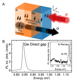 Silicon Spintronics Advance: High-Polarization Emission via Spin Injection from Germanium.
