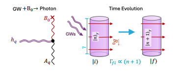 Gravitational Waves Detected with Quantum Technology Offer New Sensitivity Levels.