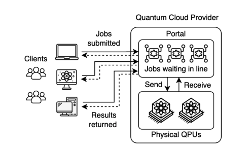 Quantum Computing: Enhanced Scheduling Improves Performance on Noisy Distributed Systems.