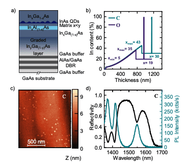 Telecom Single-Photon Sources Advance with Low-Noise Semiconductor Dot Emission.