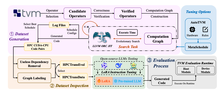 AI Improves CUDA Code Compatibility Across Diverse Hardware Platforms.