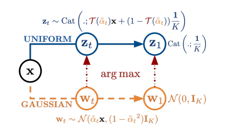 Faster Text Generation via Gaussian Diffusion and Discrete Consistency.