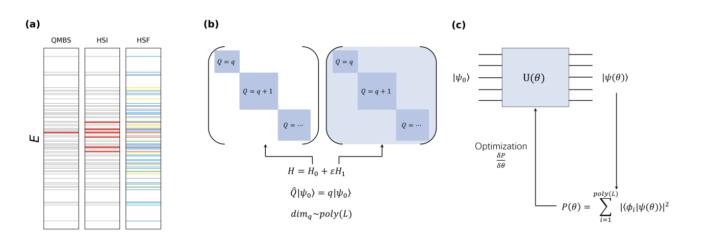 Quantum Physics Reveals New Mechanism Defying Thermalisation in Many-Body Systems.