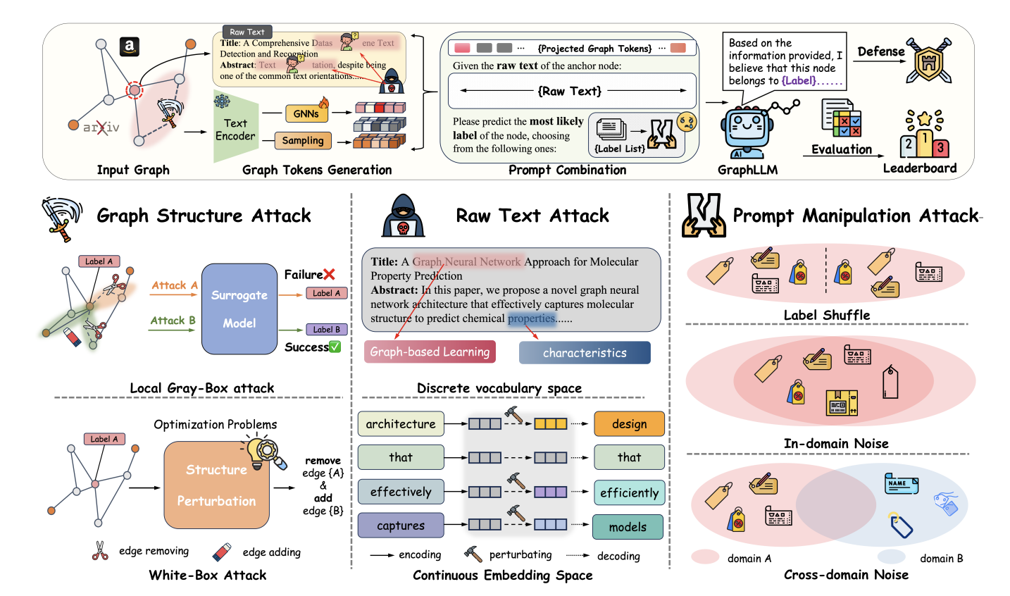 GraphLLMs Vulnerability to Adversarial Attacks and Robustness Enhancement Strategies.