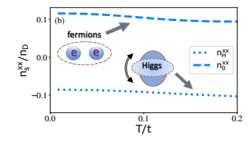 Pair-Density Wave Superconductors Exhibit Unusual Instability and Low Density.