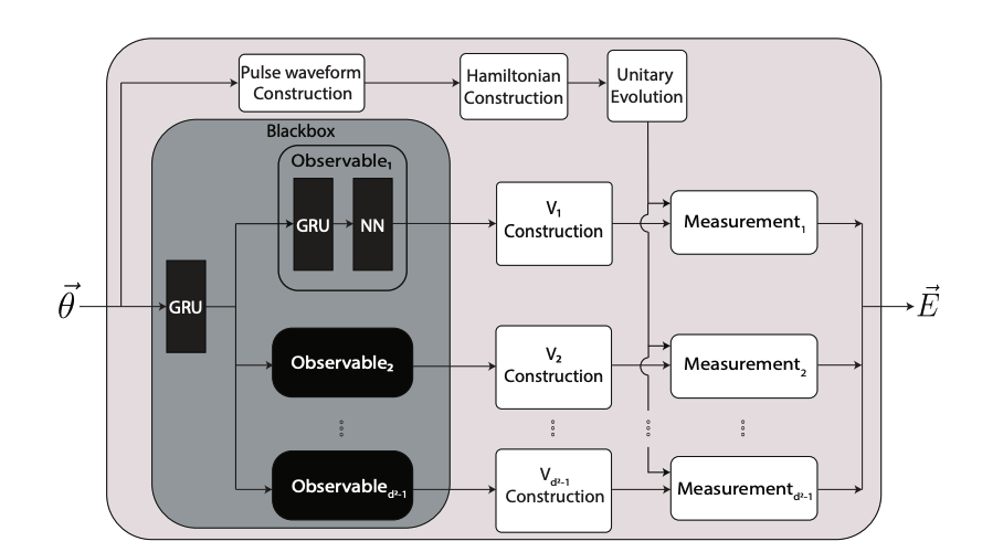 Qudits and Machine Learning Enhance Control of Quantum Information Systems.