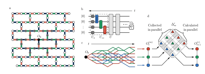 Simulation method for the 127-qubit IBM Eagle processor showing: (a) heavy-hexagon qubit connectivity with initial operator at qubit 62 and its light cone after 5 steps, (b) quantum circuit implementing kicked Ising dynamics with parallel gate sets, (c) operator evolution from single to many Pauli strings, and (d) parallel communication scheme for distributed simulation.