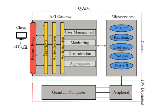 Quantum Computing Access, Management and Infrastructure with Open Source Q-AIM.