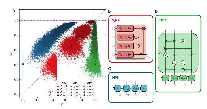 Quantum Neural Networks’ Expressibility Replicated With Classical Computing Resources. Quantum state samples in entanglement-magic phase space (S-e, Mf) for n=10 qubits. Haar-sampled states cluster at (1,1) (gold diamond), while colored points show different architectures: fQNN (red), MPS (blue), and CMPS (green), with empty circles indicating averages.