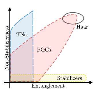 Quantum Neural Networks’ Expressibility Replicated With Classical Computing Resources. Phase space of magic (non-stabilizerness) versus entanglement showing regions accessible by different quantum ansätze: tensor networks (blue) achieve low entanglement but high magic; parameterized quantum circuits (red) increase both with depth, efficiently reaching Haar-distributed states (gray region); stabilizer states (yellow) have zero magic.