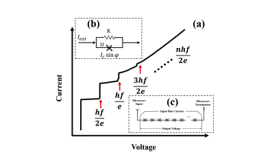 Josephson Junction Arrays Define Voltage Standards with Unprecedented Accuracy.