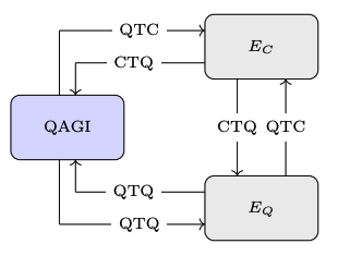 Quantum AGI. How Classical AGI and Quantum Artificial Intelligence May Fundamentally Differ