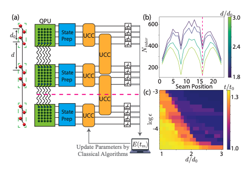 Distributed Quantum Chemistry Enables Scalable Molecular Simulations with Reduced Latency.
