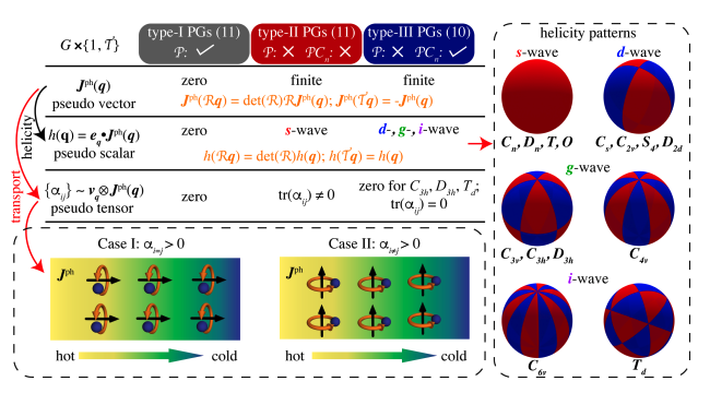 Chiral Phonons Enable New Material Properties and Thermal Control.