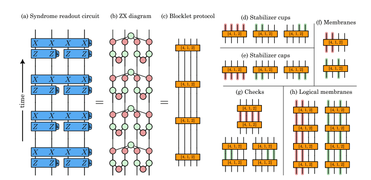 Photonic Quantum Computing Advances With Fault Tolerant Protocols. New Research From Psiquantum Introduction to blocklets. A syndrome readout circuit (a) of a stabilizer code can be converted into a ZX diagram (b)
which can be interpreted as a blocklet protocol (c), i.e., a fusion network in which each orange box is a blocklet resource state
and each edge is a fusion. Blocklets have various Pauli webs (d-f) that combine to form checks (g) and logical membranes (h) in
a fault-tolerant protocol.