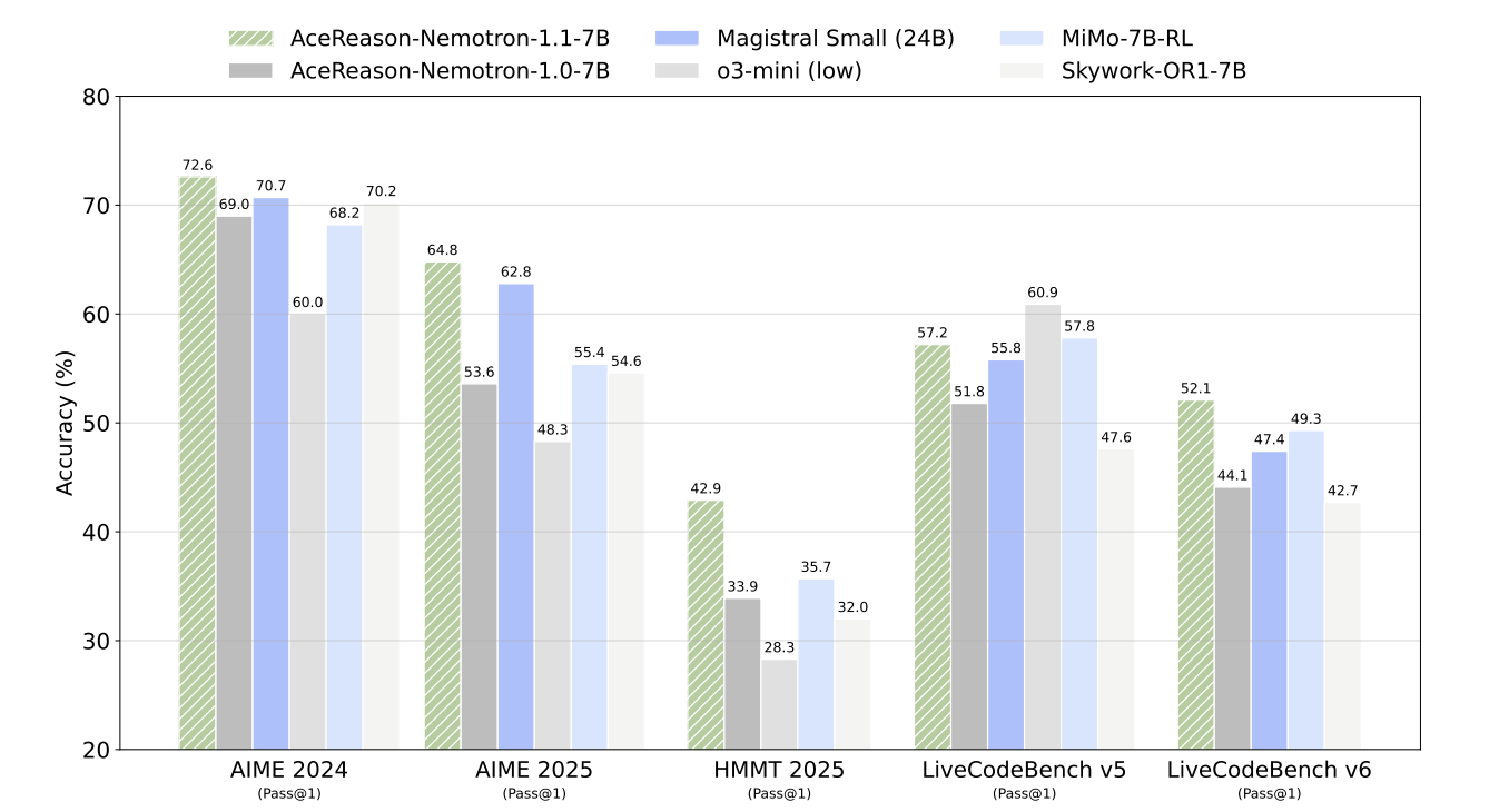 Supervised Fine-tuning and ReiSupervised Fine-tuning and Reinforcement Learning Enhance Reasoning in Large Language Models.nforcement Learning Enhance Reasoning in Large Language Models.
