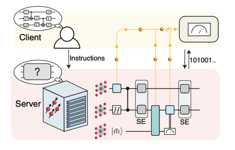 Scalable Fault-Tolerant Blind Quantum Computation via Hybrid Light-Matter Systems.