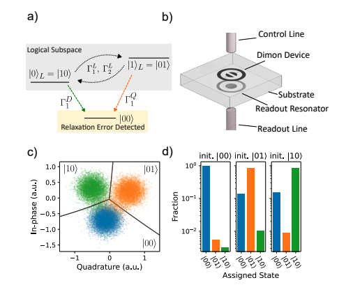 Superconducting Qubit Design Minimises Errors Through Novel Encoding Technique.
