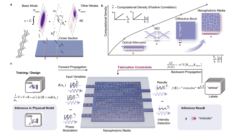 Nanophotonic Computing Enables Ultra-Dense, Low-Power Machine Learning Inference.