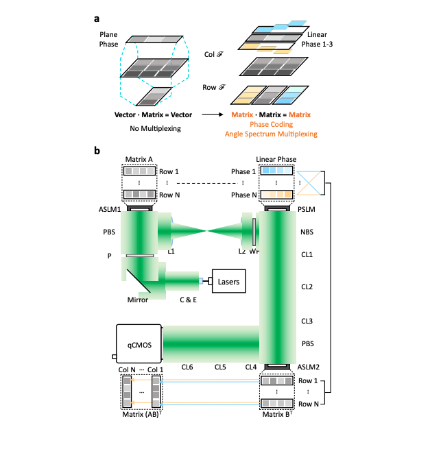 Light-based Tensor Processing Enables Scalable Artificial Intelligence Performance.